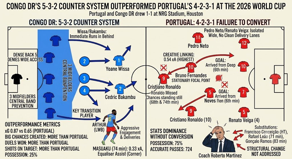 Portugal vs Congo DR Tactical Breakdown 2026 World Cup