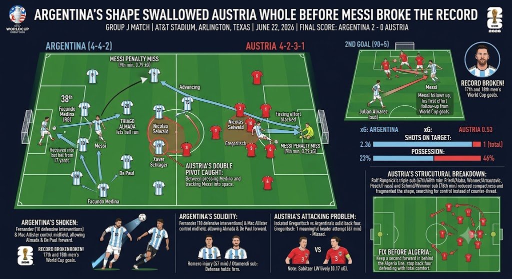 Argentina vs Austria 2026 World Cup Tactical Breakdown