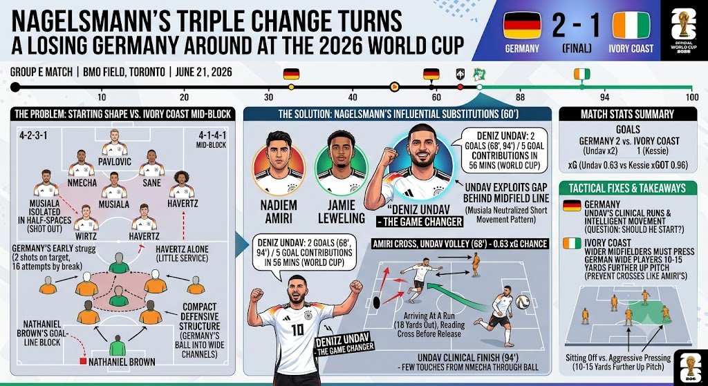 Germany vs Ivory Coast Tactical Breakdown 2026 World Cup