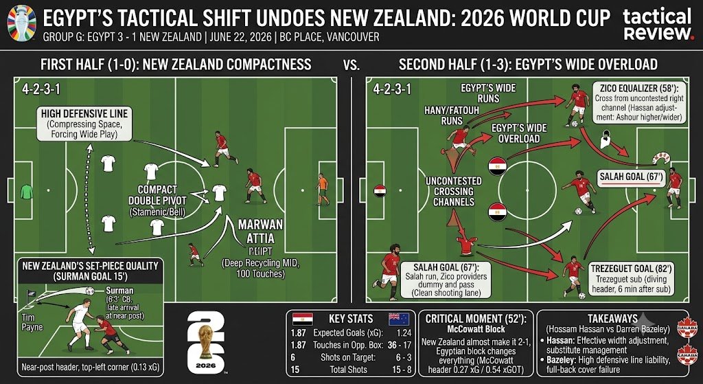 New Zealand vs Egypt 2026 World Cup Tactical Breakdown