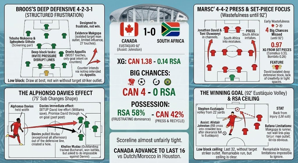 Canada vs South Africa 2026 World Cup Tactical Breakdown