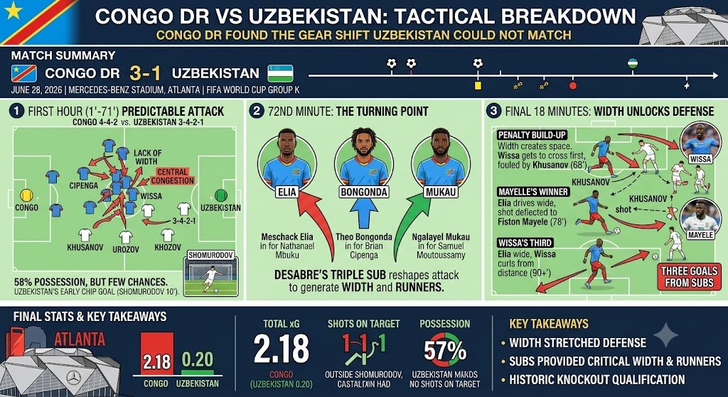 Congo DR vs Uzbekistan 2026 World Cup Tactical Breakdown