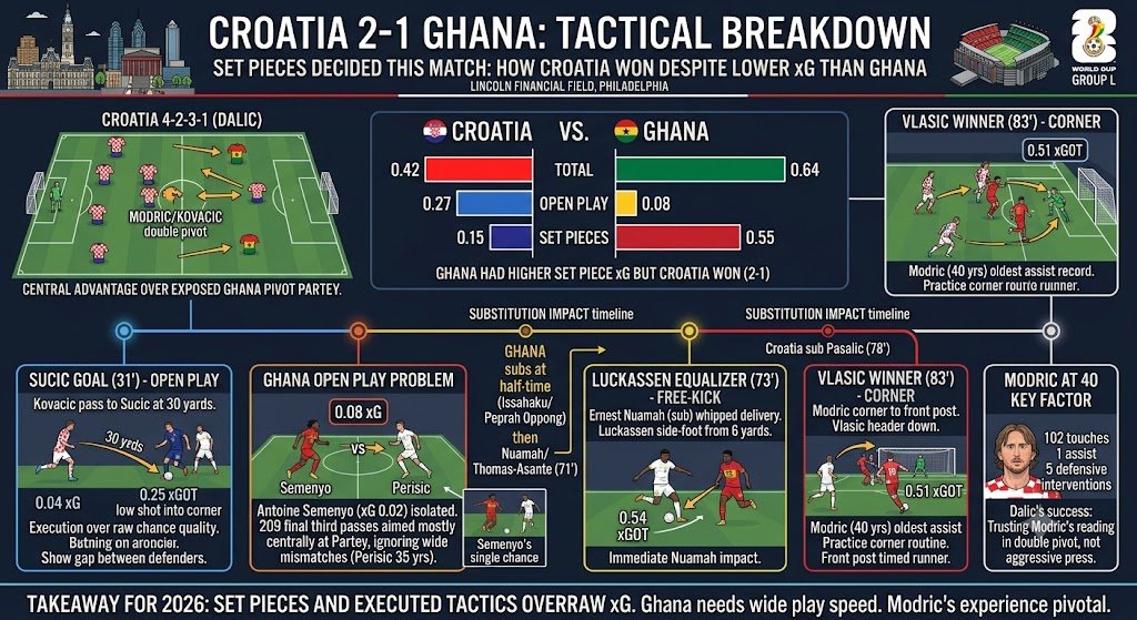 Croatia vs Ghana 2026 World Cup Tactical Breakdown